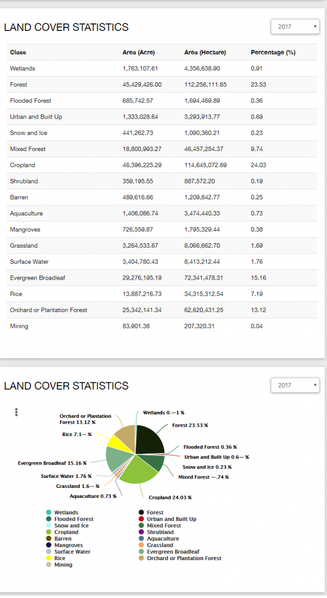 Image of a table and pie chart of land cover statistics