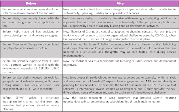 Before and After table for Service Planning Approach