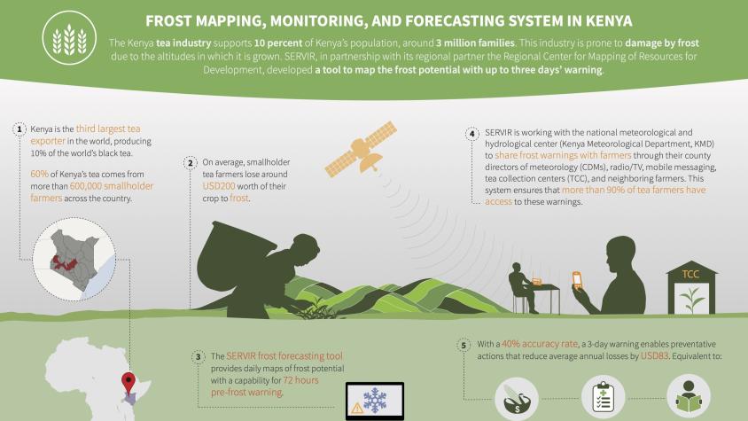 Infographic of frost monitoring service in Kenya