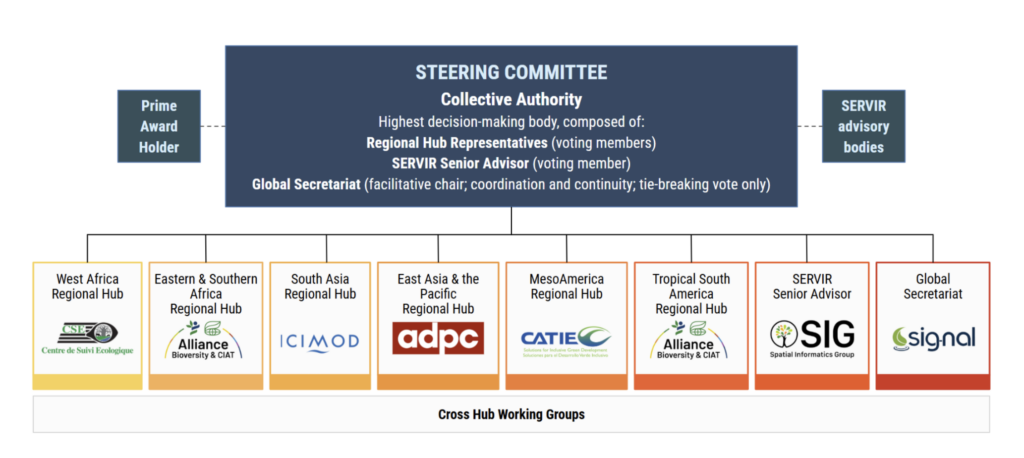 SERVIR governance