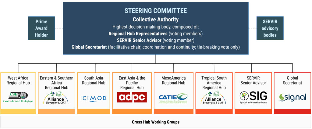 SERVIR Governance Structure